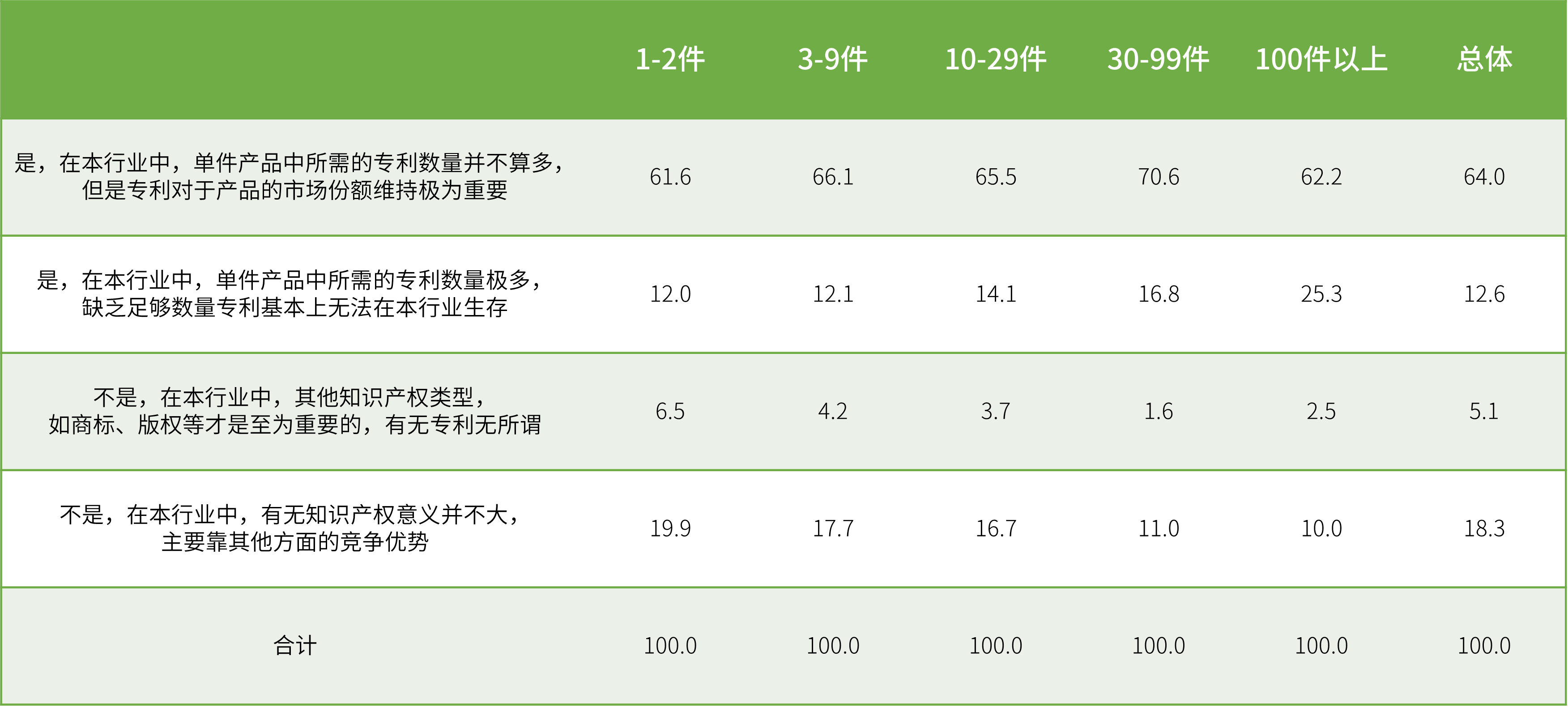 表1