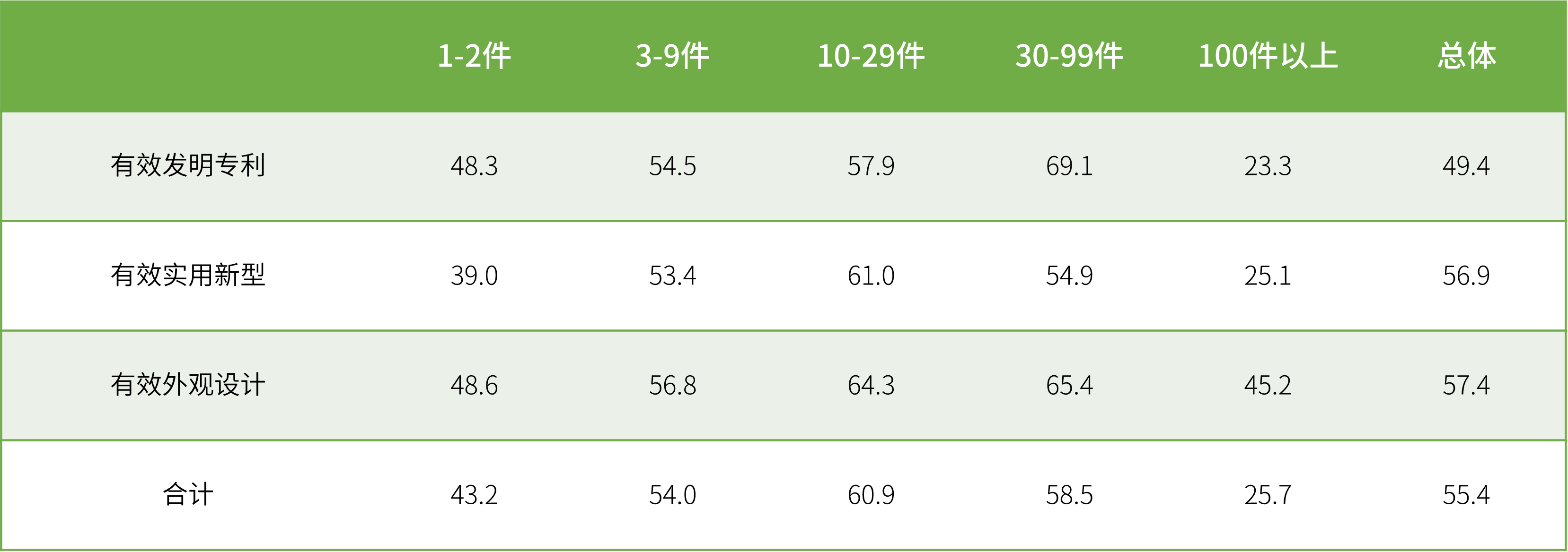 表2